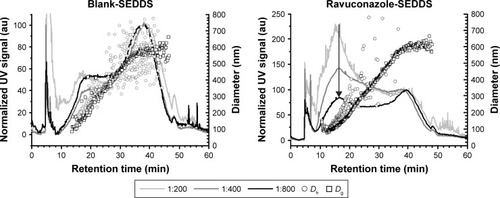 Figure 2 Asymmetric flow field-flow fractionation data.Notes: Fractionation data of blank SEDDS and RAV–SEDDS F5 formulations at different dilutions (1:200, 1:400, and 1:800) at 37°C with size characterization by multiangle laser light scattering (Dg) and dynamic light scattering (Dh) detectors coupled in series. The black arrow indicates the main peak of the ravuconazole–SEDDS, (tR =16.3 min, which corresponds to Dh of ~165 nm).Abbreviations: au, arbitrary unit; RAV, ravuconazole; SEDDS, self-emulsifying drug delivery system; UV, ultraviolet; tR, retention time.