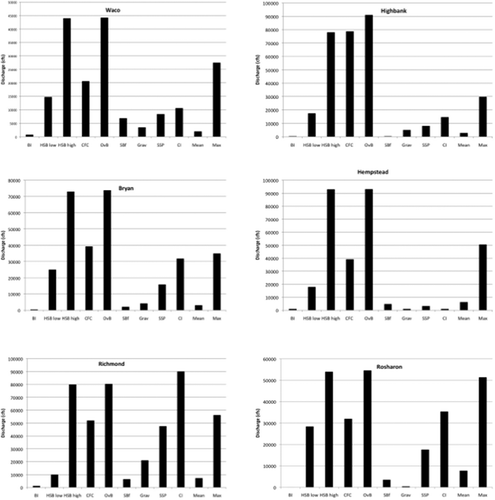 Fig. 6 Graphical comparison of critical thresholds, along with mean and the average annual maximum daily flows, for lower Brazos River gaging stations. Discharges are shown in ft3 sec-1, the units of measurement and data dissemination, to assist managers. BI: bed inundation; HSB: high sub-banktop; CFC: channel–floodplain connectivity; Sbf: sandy bedform mobility; Grav: gravel mobility; SSP: specific stream power; CI: bank instability. Thalweg connectivity thresholds are too low to be shown on the graphs. Note variation in the y-axis scale.