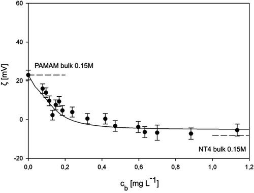 Figure 3 Dependence of ζ-potential of PAMAM nanoparticles on bulk concentration of NT4 in the suspension after mixing cb.Notes: Points show experimental results obtained by laser Doppler velocimetry for 0.15 M PBS (pH 7.4) and PAMAM concentration 50 mg•L−1. Solid lines show linear fit of data. Dashed lines show ζ-potential of bare microparticles.Abbreviation: PAMAM, polyamidoamine.