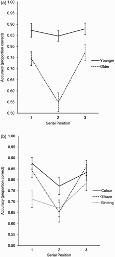 Figure 2. Proportion correct data (±SE) from Experiment 2 sequentially presented target trials. (a) Interaction between age group and serial position. (b) Interaction between memory test type and serial position.