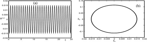 Figure 5. (a) Oscillatory magnetosonic shock wave profile with β = 1.02, ε0=0.7, He = 0.3, and γ0 = 0.01. (b) Phase portrait with the same physical parameter values as in Figure 5 (a).