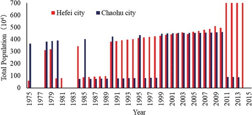 Figure 5. Yearly population at Hefei and Chaohu cities (the main cities at Lake Chaohu Basin). Data source: http://population.city/china/hefei/ http://population.city/china/chaohu/