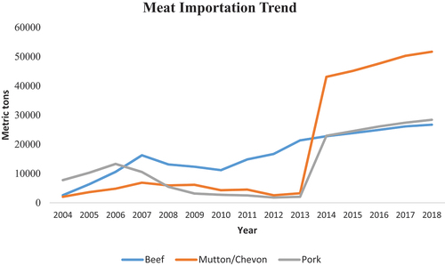 Figure 1. Trend of meat importation in Ghana (source: ceicdata.com/MoFA).