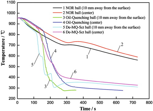 Figure 1. Cooling curves measured at different positions of white cast iron balls treated by three processes.