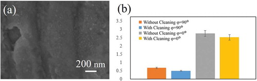 Figure 10. (a) SEM images of a Ag sample with cleaning. (b) SHG intensity for p-in/p-out polarization configuration at φ = 0° and φ = 90° with and without cleaning, respectively.