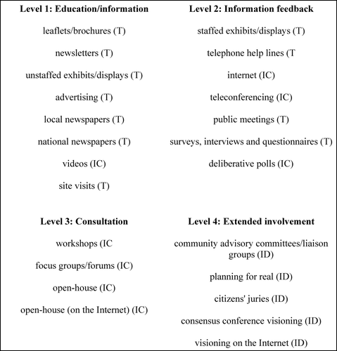 Figure 3. Typology of potential methods of stakeholder consultation. Source: Petts and Leach (Citation2001).