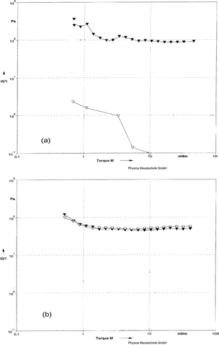 Figure 3 Storage Modulus G* as function of Torque for rennet-induced milk gels. (a) Milks were pressurized at 483 MPa (▼) or 676 MPa (Δ). (b) Milks heated at BHT (Δ) or CHT (▼).