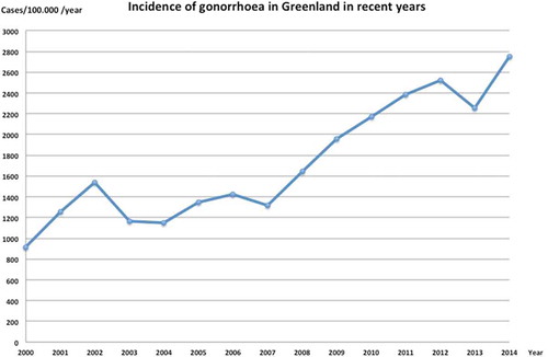 Figure 2. Incidence of gonorrhoea in Greenland from 2000 to 2014. There seems to be a tendency towards continued increase in the incidence of gonorrhoea. Source of annual reported cases of gonorrhoea; Statbank Greenland [Citation3]. Source of population counts; Grønlands statistik [Citation11]