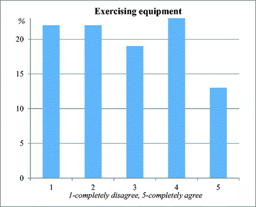 Figure 7. Teachers’ attitudes about all the necessary exercising equipment and props necessary to work in their school gym.