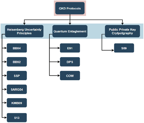 Fig. 5. Classification of QKD protocols based on physical principle of operation.