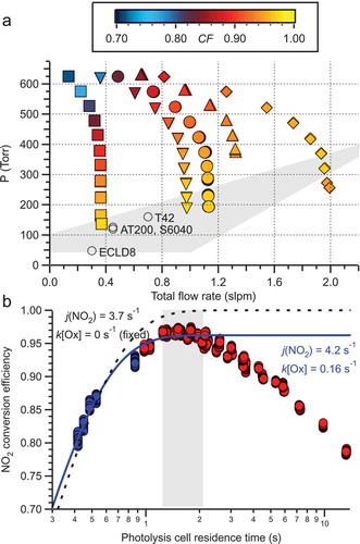 Figure 3. (a) NO2 conversion efficiency (CF) as a function of photolysis cell pressure and flow rate. The symbols denote different flow restrictions used in the experiments. The area shaded in gray indicates the optimum operating region. The open black circles show typical pressures and flows of NOx analyzers. T42 = Thermo Scientific 42, AT200 = Advanced Pollution Instrumentation 200, S6040 = Sabio Environmental 6040, ECLD8 = Ecophysics CLD88sp. (b) CF as a function of photolysis cell residence time (data from Figure 3a are shown in red color). The black dashed line is a fit to the data <0.7 s residence time assuming that k[Ox] equals zero. The solid blue line is a fit of EquationEquation (7(7) CF=jNO2tresjNO2tres+kOxtres1−e−jNO2tres−kOxtres(7) ) to the data shown in blue color.