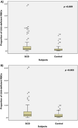 Figure 3. Comparative analysis of the proportion of CD55-deficient (a) and CD59-deficient (b) RBCs from SCD patients and healthy controls.