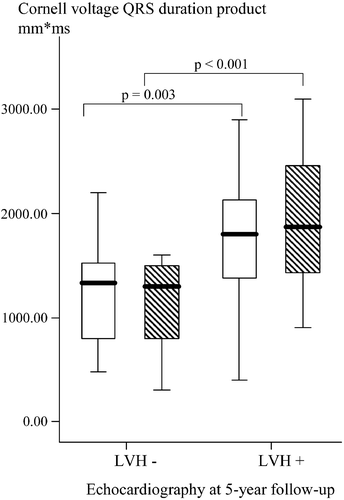 Figure 3 Boxplots of left ventricular mass(LVM) assessed by Cornell voltage QRS duration product in hypertensive subjects with and without left ventricular hypertrophy (LVH) assessed by echocardiography at 5‐year follow‐up. Data are given both at baseline (open boxes) and at 5‐year follow‐up (hatched boxes).