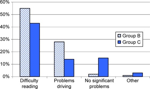 Figure 3 Presenting complaints.