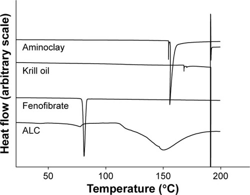 Figure 4 DSC thermograms of aminoclay, krill oil, fenofibrate, and ALC formulation.Abbreviations: DSC, differential scanning calorimetry; ALC, aminoclay–lipid hybrid composite.