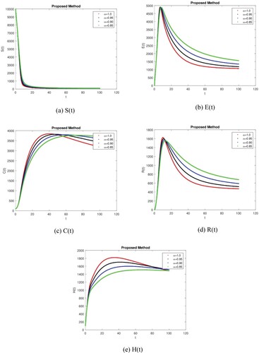 Figure 3. Simulation of all Compartments of the Corruption Model with the Exponential Law kernel using different fractional values.