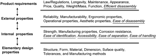 Figure 3 The properties essential for efficient disassembly related to the classes of product properties.(Based on Hubka and Eder Citation1988).