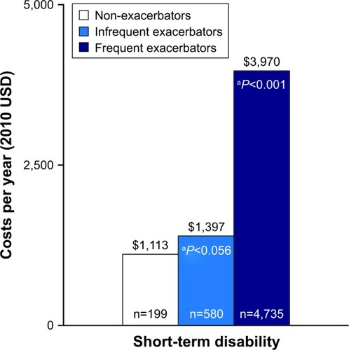 Figure 3 Adjusted indirect costs per year by exacerbator status.