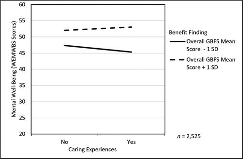 Figure 2. Moderation analyses of caring experiences and overall benefit finding scores predicting levels of mental well-being in adolescents adjusted for gender, age, nationality, and the number of adverse life events. WEMWBS = Warwick-Edinburgh Mental Well-Being Scale; GBFS = General Benefit Finding Scale.