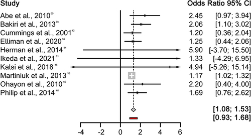 Figure 6 Forest plot of odds ratio meta-analysis for six hours or more sleep vs less than six hours sleep. Diamond presents the pooled odds ratio of studies included in meta-analysis. Dotted line denotes the odds ratio prediction interval. The red rectangle denotes the predicted confidence interval for pooled effect.