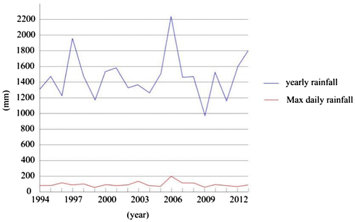 Figure 1. Variation of annual rainfall and daily maximum rainfall in Xingning city during 1994–2013.