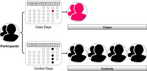 Figure 1 A graph illustrates to use of patients as self-control in a time-stratified case-crossover approach. In this study, the case days were the days of symptom onset, and the control days were the other corresponding days in the same month with seven days as the interval. Participants’ exposure to risk factors in case days and control days were compared to judge the correlation between exposure and target event occurrence.