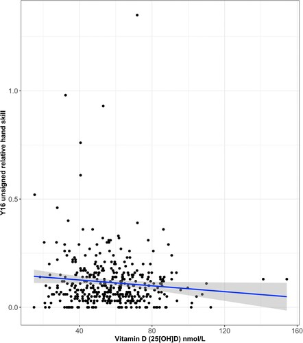 Figure 4. Scatterplot showing a negative correlation between maternal gestational Vitamin D (25[OH]D) concentration and relative hand skill (unsigned finger tapping LI) measured at Y16.Note. Scatterplot shows all available (unadjusted) data points (i.e., it includes those of participants who were deleted listwise in the multiple linear regression models); higher unsigned relative hand skill values indicate greater difference in speed between the right and left hands.