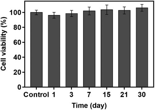 Figure 5. Cytotoxicity evaluation of the blank Dual_DDC without drugs using L929 fibroblasts. Error bars represent the standard deviation (n = 3).