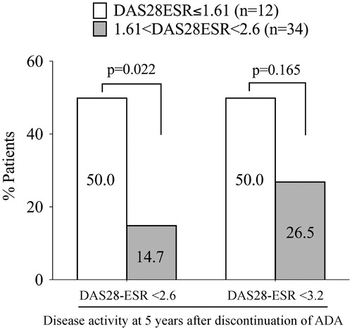 Figure 4. Effect of extent of clinical remission during the ADA-free follow-up. Percentages of patients at remission and low disease activity (LDA) at 5 years after the adalimumab (ADA) discontinuation in patients with complete and partial remission, based on a cut-off value of disease activity score (DAS) 28-erythrocyte sedimentation rate (ESR) of ≤1.61 on receiver operating characteristics (ROC) analysis. Statistical significance was assessed by Fisher’s exact test (p<.05).