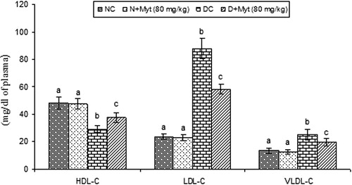 Figure 1. Effect of myrtenal on plasma lipoproteins in normal control and experimental rats. Values are represented as means ± SD for six rats in each group. Values are not sharing a common superscript letter (a–c) differ significantly at p < 0.05 (DMRT); NC, normal control; DC: diabetic control. aNC and N + Myt significant as compared to Diabetic and Diabetic + Myt (p < 0.05). bDiabetic significant as compared with NC, N + Myt and diabetic + Myt (p < 0.05). cDiabetic + Myt significant as compared with diabetic, NC and N + Myt (p < 0.05).