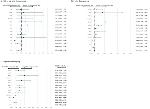 Figure 4. NMAs of PFS – subgroup analyses. CrI, credible interval; HR, hazard ratio; NMAs, network meta-analysis; PFS, progression-free survival.Note: Bolded font indicates that the results are statistically significant.