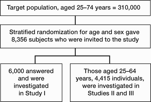 Figure 5. The MONICA project, a large cardiovascular health study, which was used to sample the patients in our studies.