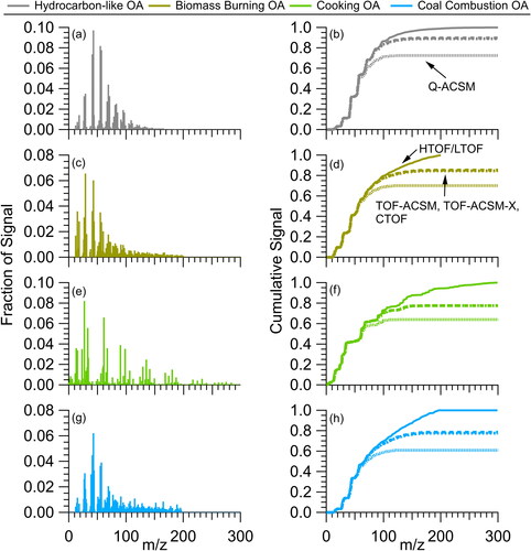 Figure 4. Example mass spectra of (a) HOA, (c) BBOA, (c) COA, and (g) CCOA from PMF analysis of ambient data. Spectra taken from the AMS Database (Ulbrich et al. Citation2022b, Citation2022a). The different lines in (b), (d), (f), and (h) represent the cumulative ions observed for Q-ACSM (short-dashed), TOF-ACSM, TOF-ACSM-X, and CTOF-AMS (long-dashed), and HTOF- and LTOF-AMS (solid line). Note, this is an extreme example as ambient aerosol is rarely composed mostly of POA. Further, this is calculated without Q-ACSM Tm/z accounted for, which leads to lower total signal observed. Final processed observations from the Q-ACSM will have total cumulative signal similar to the HTOF and LTOF AMS with Tm/z included.