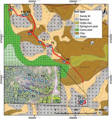 Figure 1. Field test route (red line) and the ten 20-m-long test sites (light blue dots) located on various soil types. Test sites T1–T3 are enlarged into an aerial photo to show rut “A” and rut “B.” Source for soil map: GSF 1:20,000, for base map: NLS Topographic database 2016).