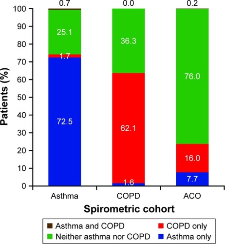 Figure 2 Distribution of patients in each spirometric cohort by asthma and COPD status according to the full models for asthma and COPD.