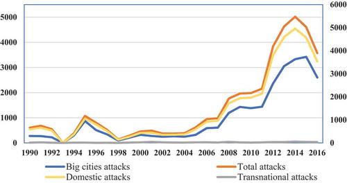Figure 1. Terrorist attacks by types over the period 1990–2016