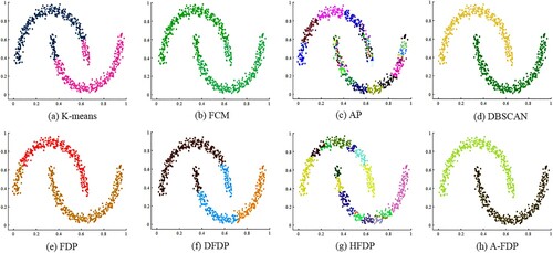 Figure 10. Clustering results on Moon.