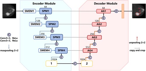 Figure 1. Overall AWDS-net structure. The AWDS-net is enhanced by SMEM, SPM and AG schemes based on U-net jointly.