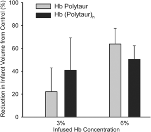 Figure 6 Percent reduction in infarct volume (±SD) with hypervolumetric exchange transfusion of 3% and 6% solutions of Hb Polytaur and Hb (Polytaur)n during 2 h of middle cerebral artery occlusion in mice. Infarct volume, measured at 22 h of reperfusion, is expressed as a percent reduction from infarct volume in control groups transfused with 5% albumin.