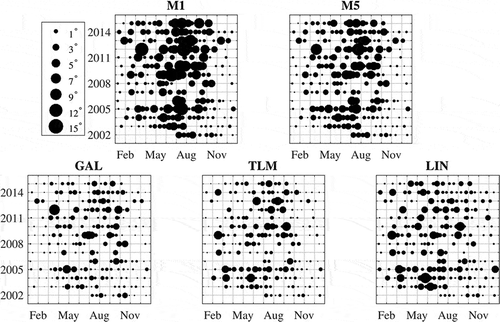 Figure 6. Seasonal evolution of the spectral angle for the uniform profiles M1 and M5 (top row) and for the three non-uniform approximation models GAL, TLM and LIN (bottom row).