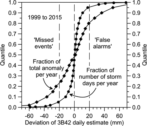 Figure 5. Statistical distributions of the signed daily deviations of 3B42 from gauge values p plotted along the abscissa (x-axis), where the quantile with respect to the ordinate (y-axis) is the fraction of the respective base total, which is either the annual mean number of storm-days per year, or the total annual anomaly or misrepresented rainfall per year.
