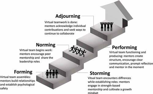 Figure 1. Five stage of team development by Bruce Tuckman.