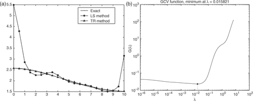 Figure 3. (a) Numerical solutions of the unknown boundary s(x) for Example 1 with 1% noise added into the data; (b) the corresponding GCV function.