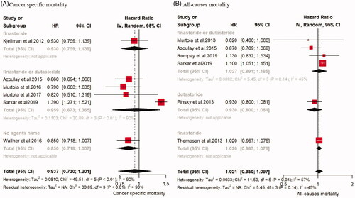 Figure 2. Forest plot diagram showing the effect of 5α-reductase inhibitors on cancer specific mortality and all-causes mortality.