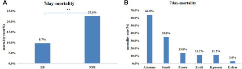 Figure 2 7 day mortality rate of patients with BSI: Enterobacteriaceae vs non-fermenting bacteria BSI. (A) 7 day mortality rate of Enterobacteriaceae and Non fermentative bacteria; (B) 7 day mortality rate of different strains. **P<0.001.