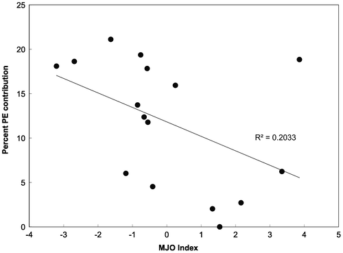 Figure 8. Relation between the Madden Julian Oscillation (MJO) and the percent contribution of Pineapple Express (PE) storms to total precipitation at the Vancouver International Airport for water years (1 October–30 September) 1980–1995. The MJO Index shown here is the annual average calculated from daily MJO indices (Maloney and Kiehl Citation2002; NOAA 2003).