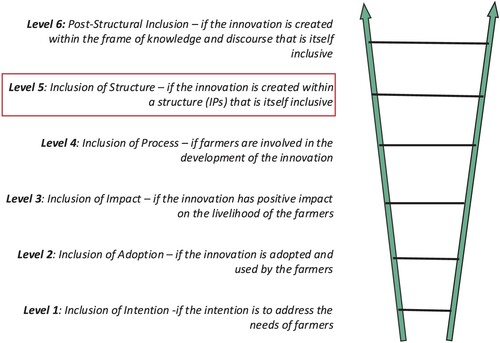 Figure 1. Heeks, Foster, and Nugroho (Citation2014) classified IPs as Level 5 (inclusion of structure) in their inclusive innovation framework, shown as a red rectangle around Level 5.