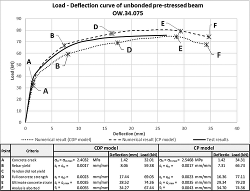 Figure 29. Load–deflection curve of unbonded prestressed beam OW.34.075.