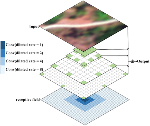 Figure 2. Dilated convolutional block (the green square represents the learning region of dilated convolution, the white square represents the “hole” of dilated convolution, which refers to the gaps between the convolutional units. The blue shadows at the bottom of the figure depict the receptive field).