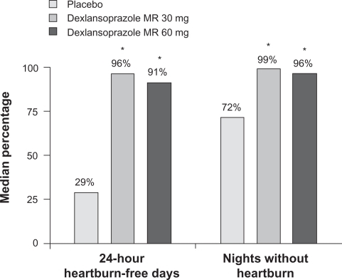 Figure 5 Median percentage of 24-hour heartburn-free days and median percentage of nights without heartburn during treatment.P < 0.0025 vs placebo (Hochberg’s procedure; Wilcoxon rank sum tests).Reproduced with permission from Metz DC, Howden CW, Perez MC, Larsen L, O'Neil J, Atkinson SN. Clinical trial: dexlansoprazole MR, a proton pump inhibitor with dual delayed-release technology, effectively controls symptoms and prevents relapse in patients with healed erosive oesophagitis. Aliment Pharmacol Ther. 2009;29(7):742–754.Citation34 Copyright © 2009 Wiley-Blackwell.